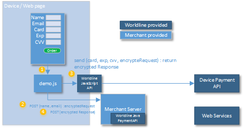 Overview of Device Payment API integration