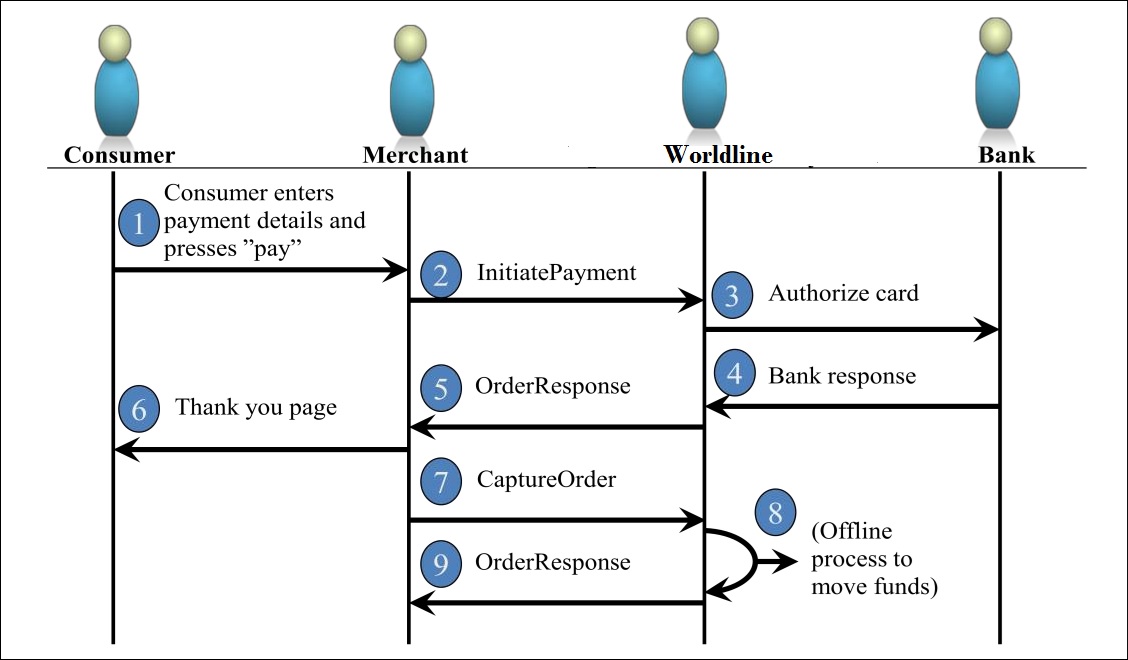 Worldline Merchant Services